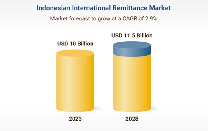 Indonesia International Remittance Market Accelerates